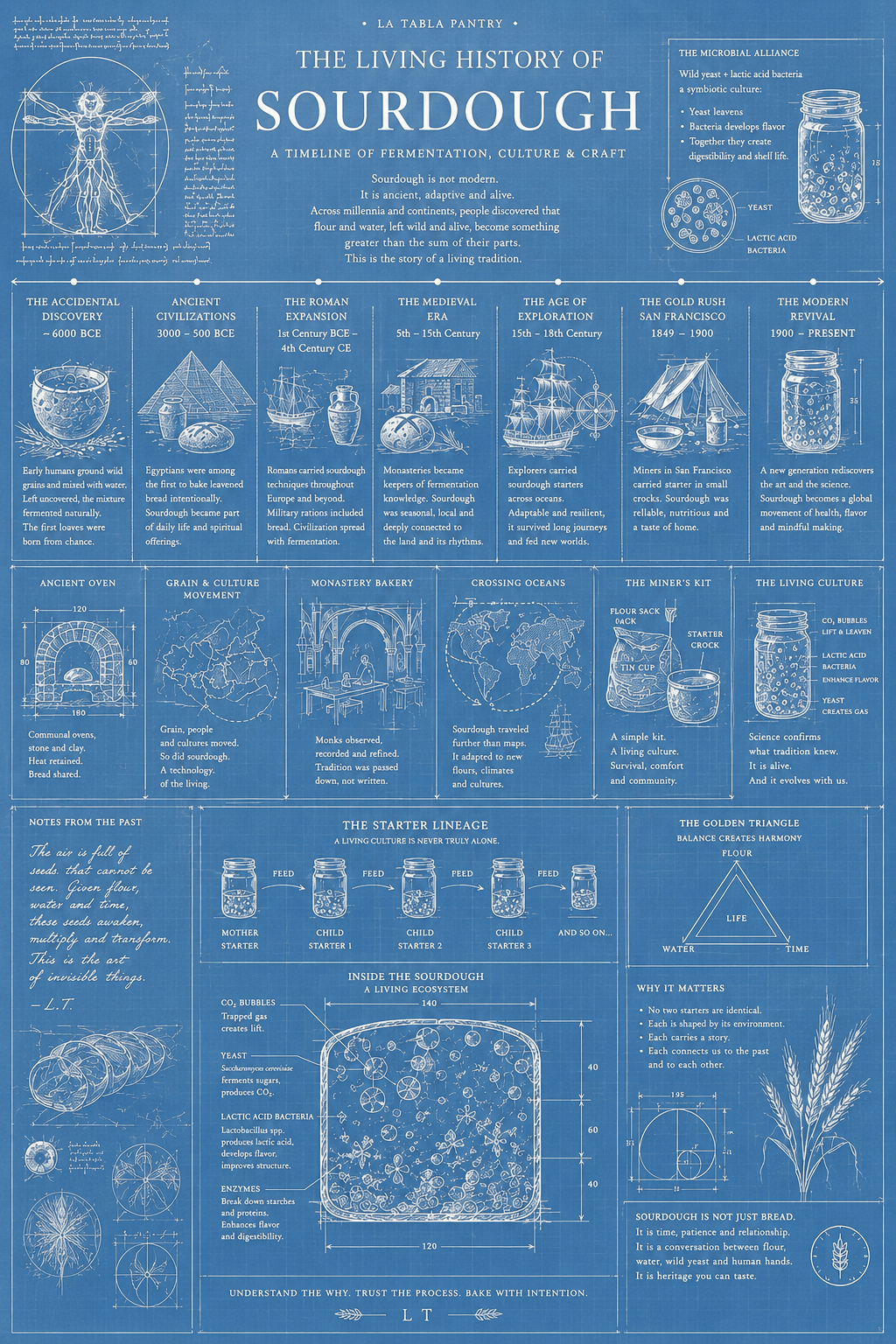 Field Notes Series: No. 01 — The Living History of Sourdough (Blueprint Edition) — Digital Download - La Tabla
